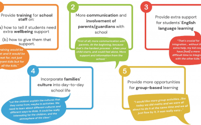 Co-creating academic success, wellbeing and a sense of belonging